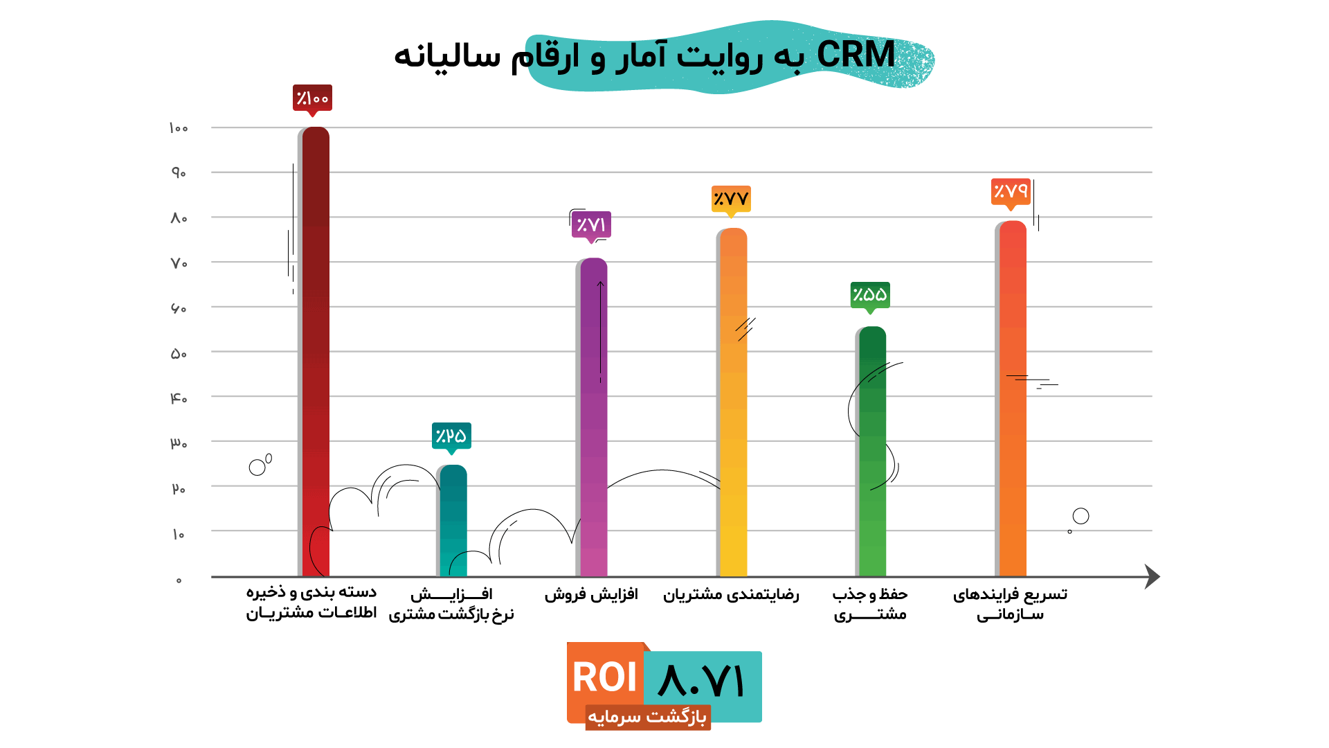  نرخ بازگشت سرمایه حاصل از بکارگیری سیستم crm، با تناسب شگفت انگیز هشت برابری، ارزش کاربردی این نرم افزار سیستمی را به رخ می ‌کشذد.